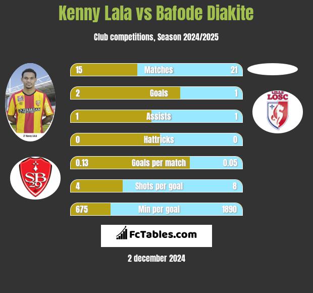 Kenny Lala vs Bafode Diakite h2h player stats