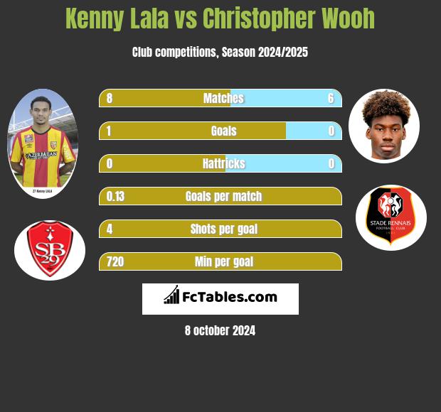 Kenny Lala vs Christopher Wooh h2h player stats