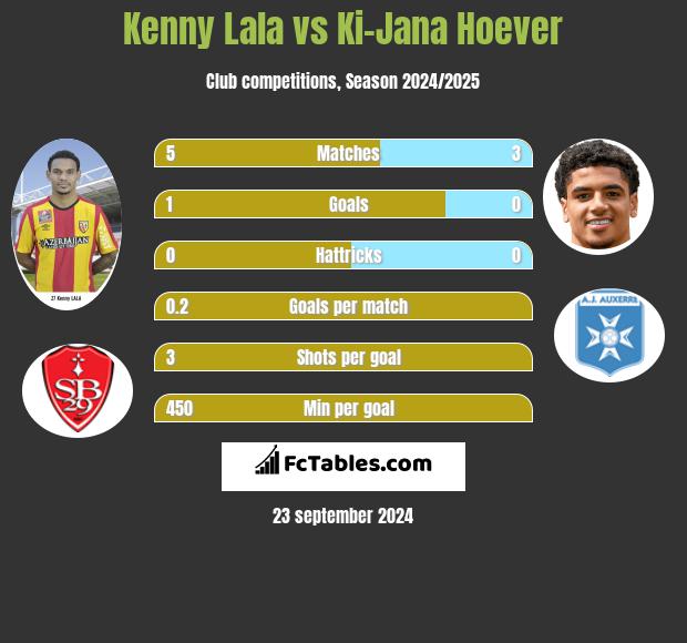 Kenny Lala vs Ki-Jana Hoever h2h player stats