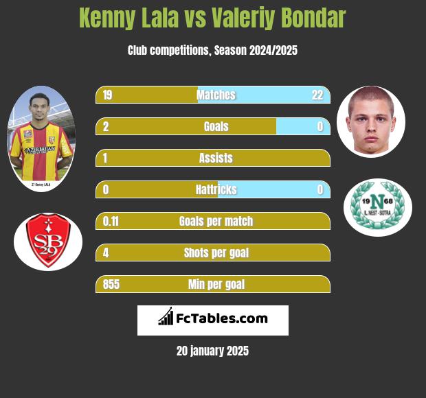 Kenny Lala vs Valeriy Bondar h2h player stats