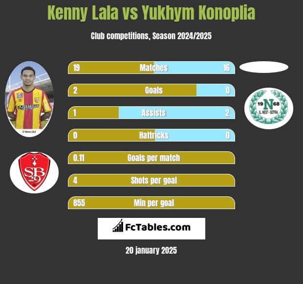 Kenny Lala vs Yukhym Konoplia h2h player stats