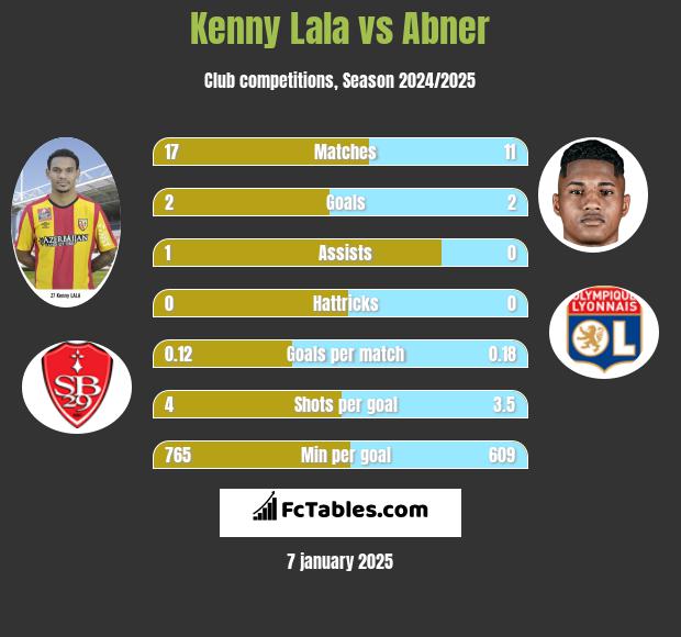 Kenny Lala vs Abner h2h player stats