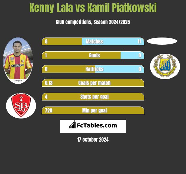 Kenny Lala vs Kamil Piatkowski h2h player stats