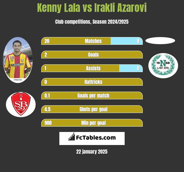 Kenny Lala vs Irakli Azarovi h2h player stats