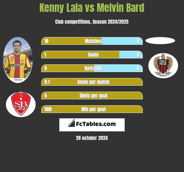 Kenny Lala vs Melvin Bard h2h player stats