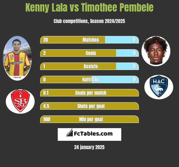 Kenny Lala vs Timothee Pembele h2h player stats