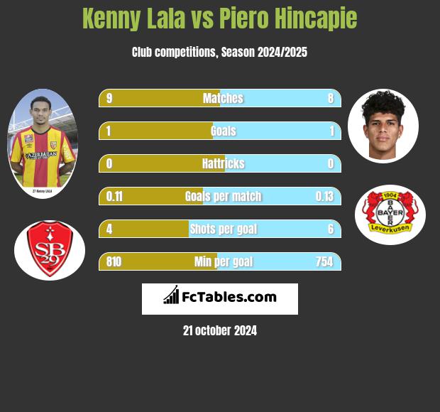 Kenny Lala vs Piero Hincapie h2h player stats