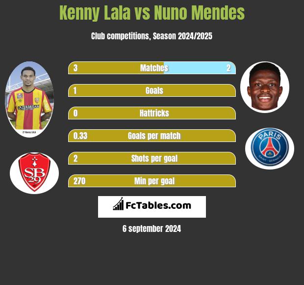 Kenny Lala vs Nuno Mendes h2h player stats