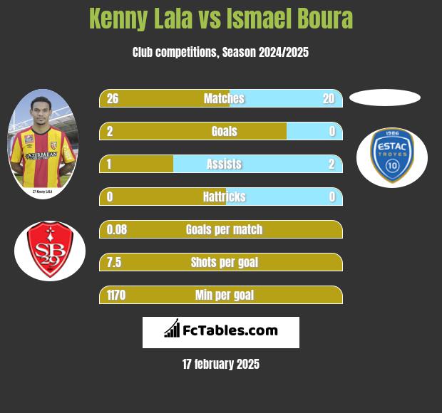 Kenny Lala vs Ismael Boura h2h player stats