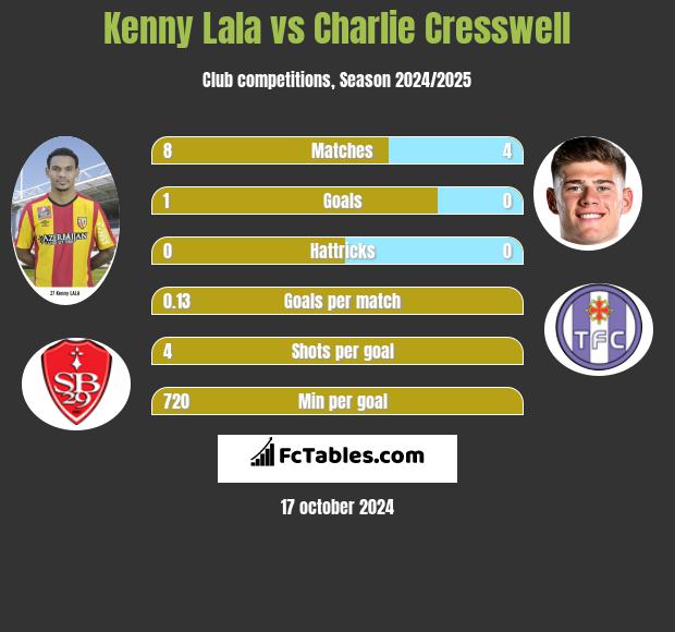 Kenny Lala vs Charlie Cresswell h2h player stats