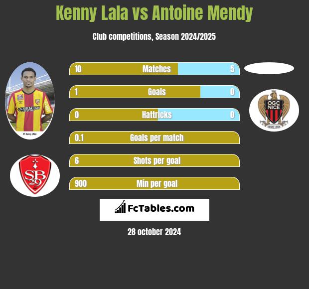 Kenny Lala vs Antoine Mendy h2h player stats