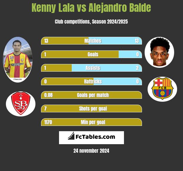 Kenny Lala vs Alejandro Balde h2h player stats