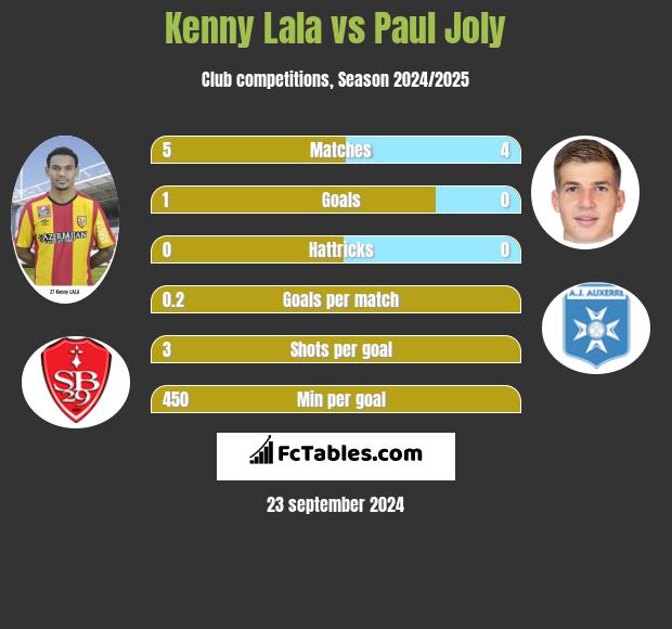 Kenny Lala vs Paul Joly h2h player stats