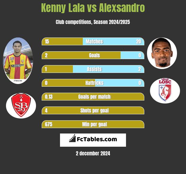 Kenny Lala vs Alexsandro h2h player stats