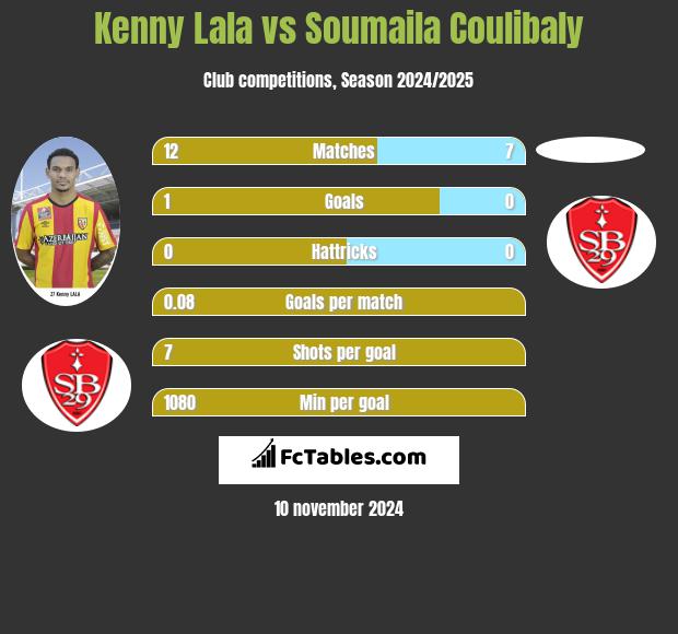 Kenny Lala vs Soumaila Coulibaly h2h player stats