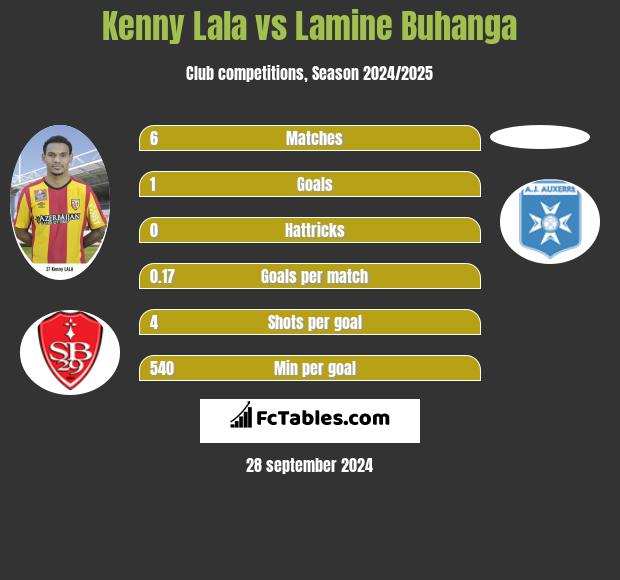 Kenny Lala vs Lamine Buhanga h2h player stats