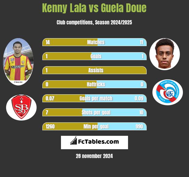 Kenny Lala vs Guela Doue h2h player stats