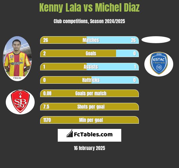 Kenny Lala vs Michel Diaz h2h player stats