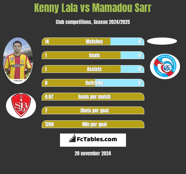 Kenny Lala vs Mamadou Sarr h2h player stats