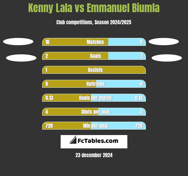 Kenny Lala vs Emmanuel Biumla h2h player stats