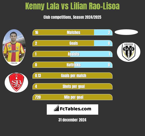 Kenny Lala vs Lilian Rao-Lisoa h2h player stats