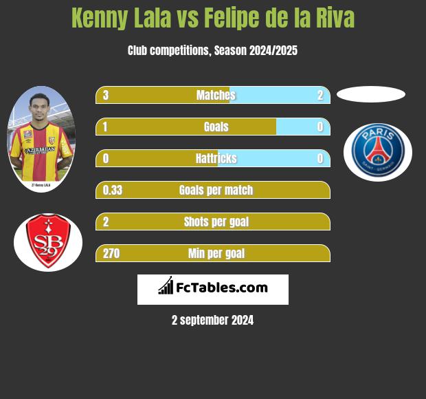 Kenny Lala vs Felipe de la Riva h2h player stats