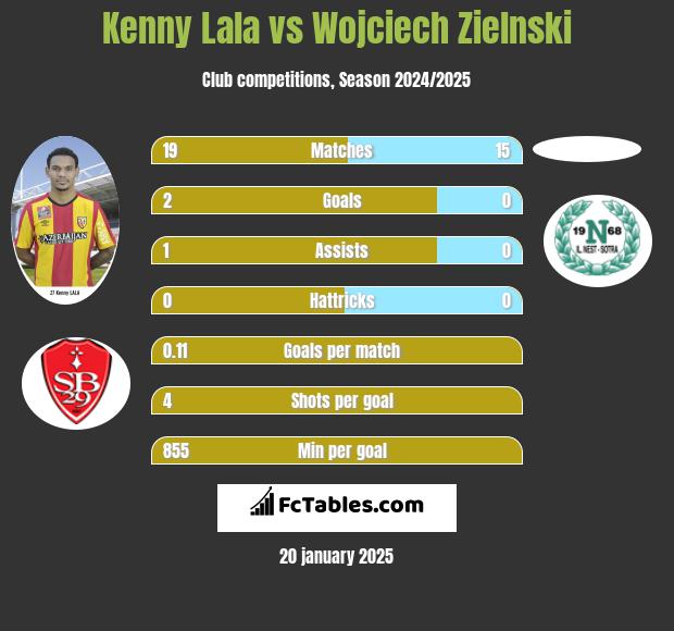 Kenny Lala vs Wojciech Zielnski h2h player stats