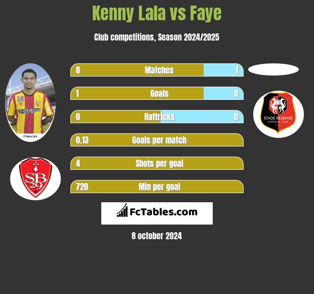 Kenny Lala vs Faye h2h player stats