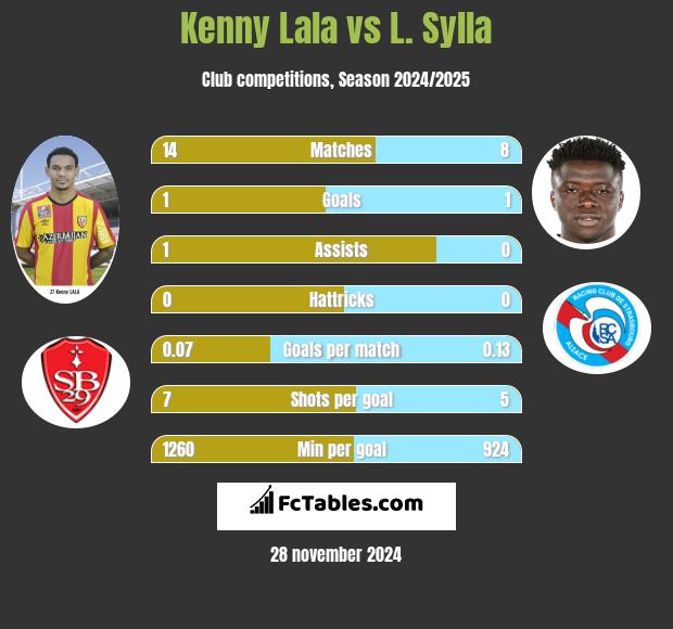 Kenny Lala vs L. Sylla h2h player stats