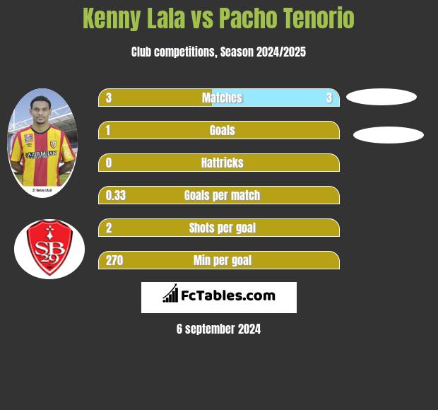 Kenny Lala vs Pacho Tenorio h2h player stats