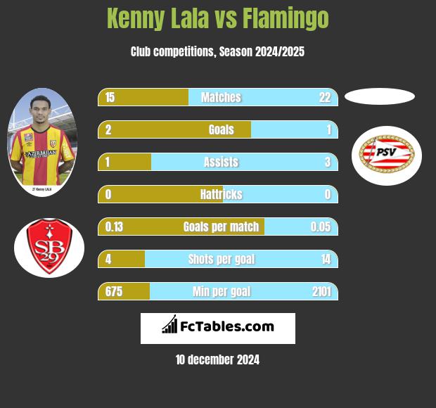 Kenny Lala vs Flamingo h2h player stats