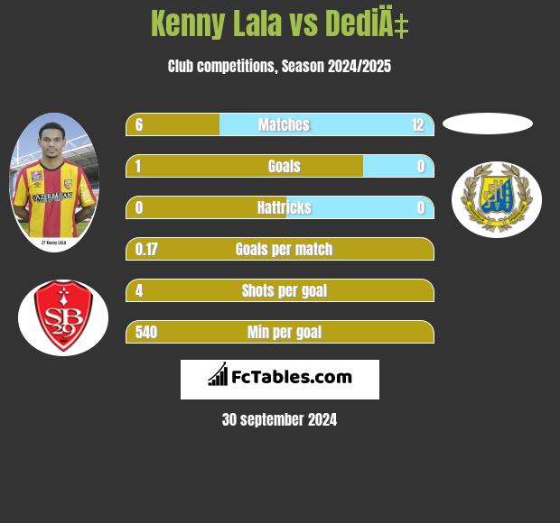 Kenny Lala vs DediÄ‡ h2h player stats