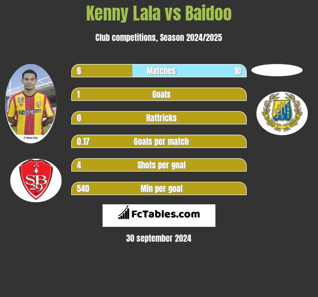 Kenny Lala vs Baidoo h2h player stats