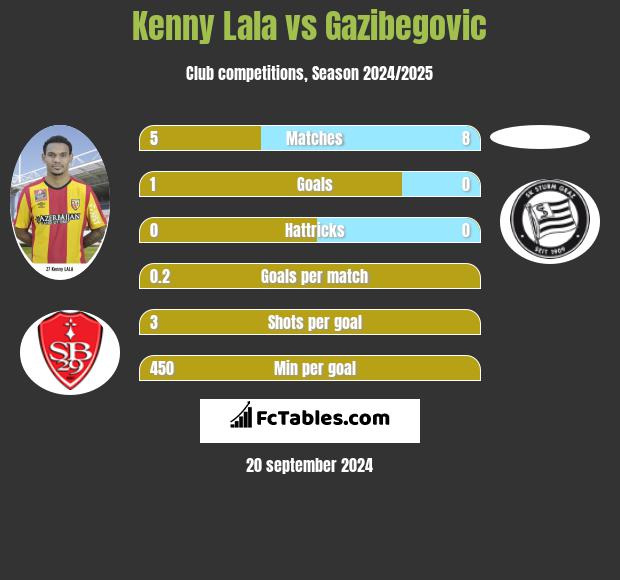 Kenny Lala vs Gazibegovic h2h player stats