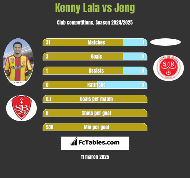 Kenny Lala vs Jeng h2h player stats