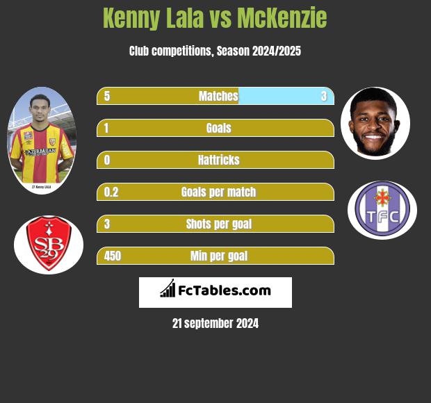 Kenny Lala vs McKenzie h2h player stats