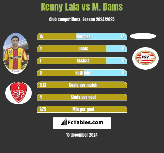 Kenny Lala vs M. Dams h2h player stats