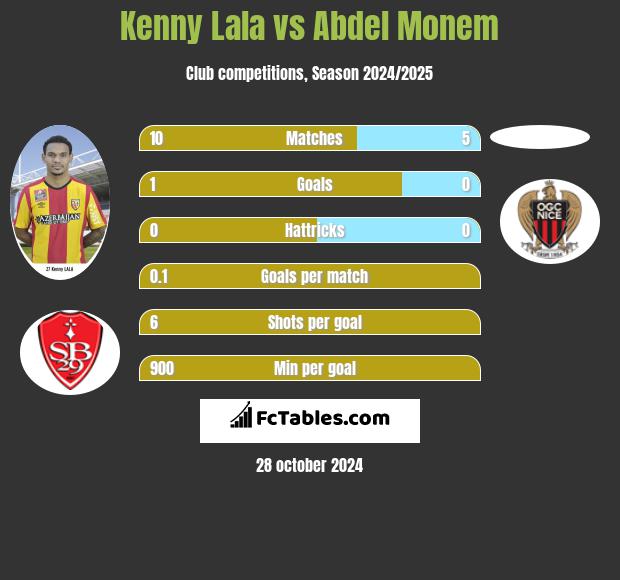 Kenny Lala vs Abdel Monem h2h player stats