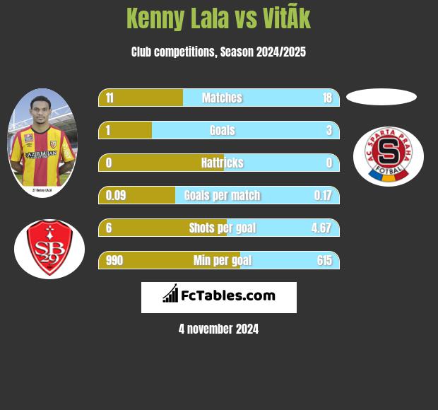 Kenny Lala vs VitÃ­k h2h player stats