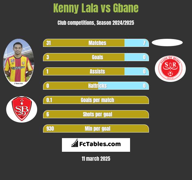 Kenny Lala vs Gbane h2h player stats