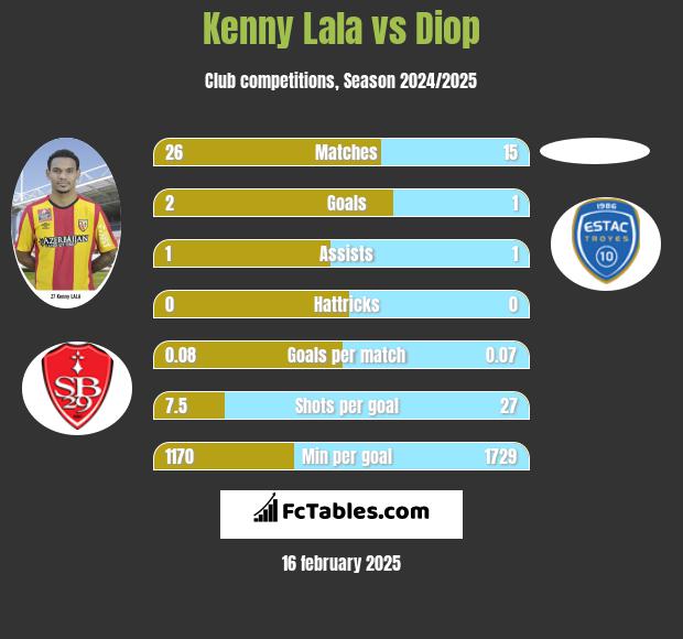 Kenny Lala vs Diop h2h player stats