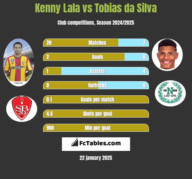 Kenny Lala vs Tobias da Silva h2h player stats