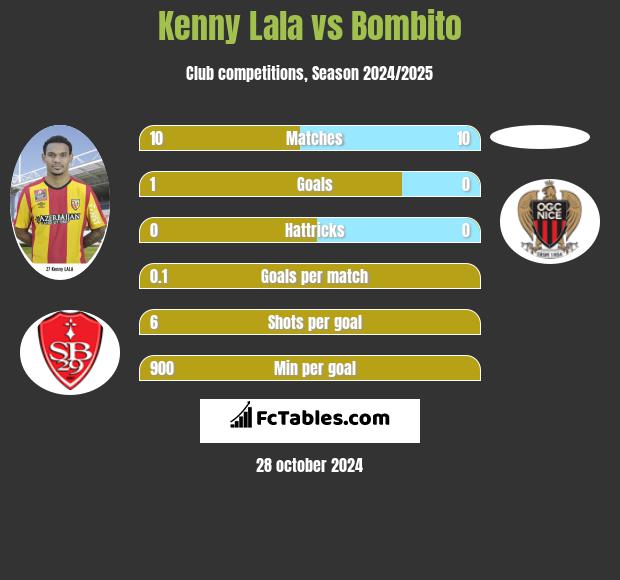 Kenny Lala vs Bombito h2h player stats