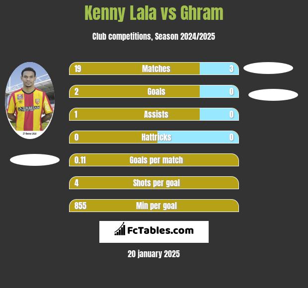 Kenny Lala vs Ghram h2h player stats