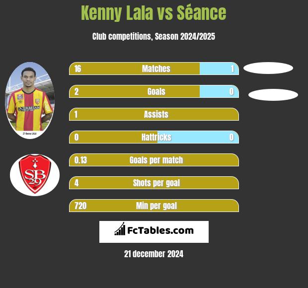 Kenny Lala vs Séance h2h player stats