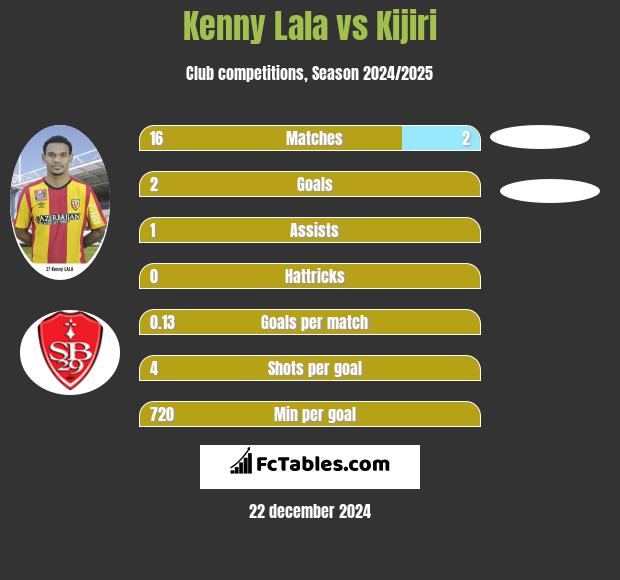 Kenny Lala vs Kijiri h2h player stats