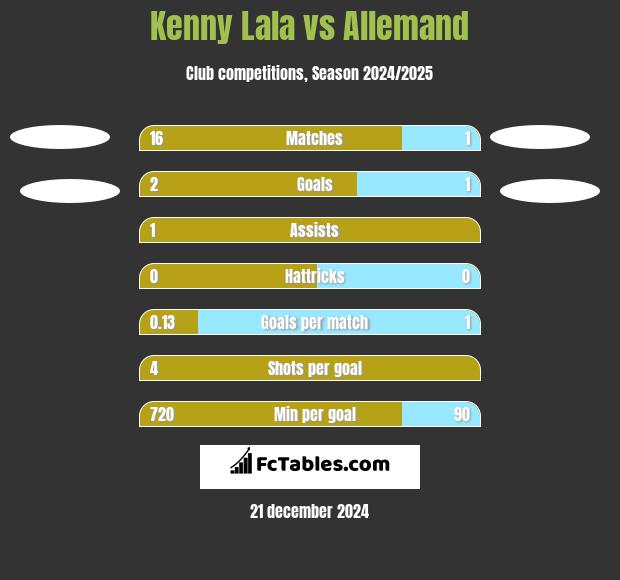 Kenny Lala vs Allemand h2h player stats