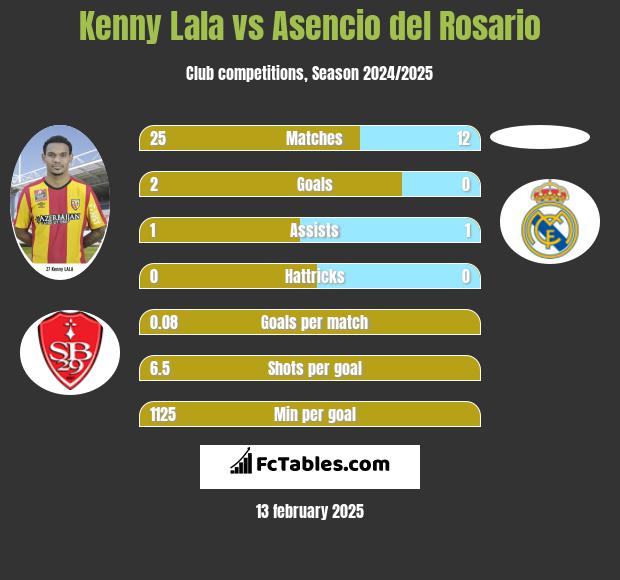 Kenny Lala vs Asencio del Rosario h2h player stats