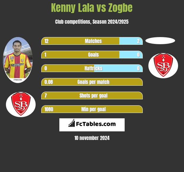 Kenny Lala vs Zogbe h2h player stats