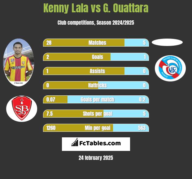 Kenny Lala vs G. Ouattara h2h player stats